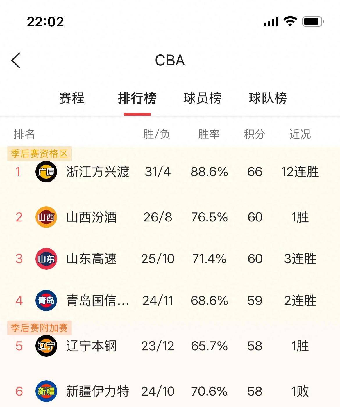 辽宁男篮迎来三连胜，状态火热
