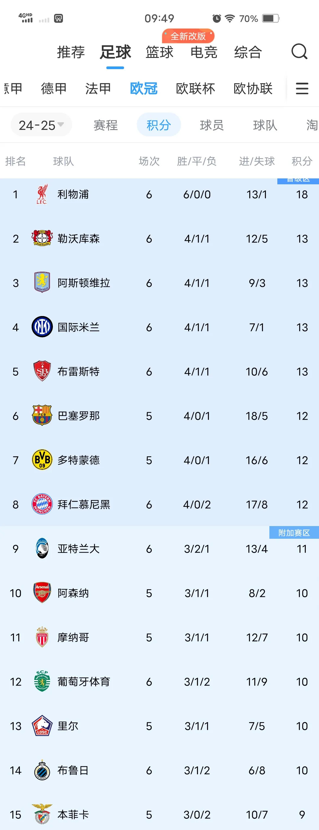 德赢半导体-利物浦大胜拜仁，晋级欧冠八强
