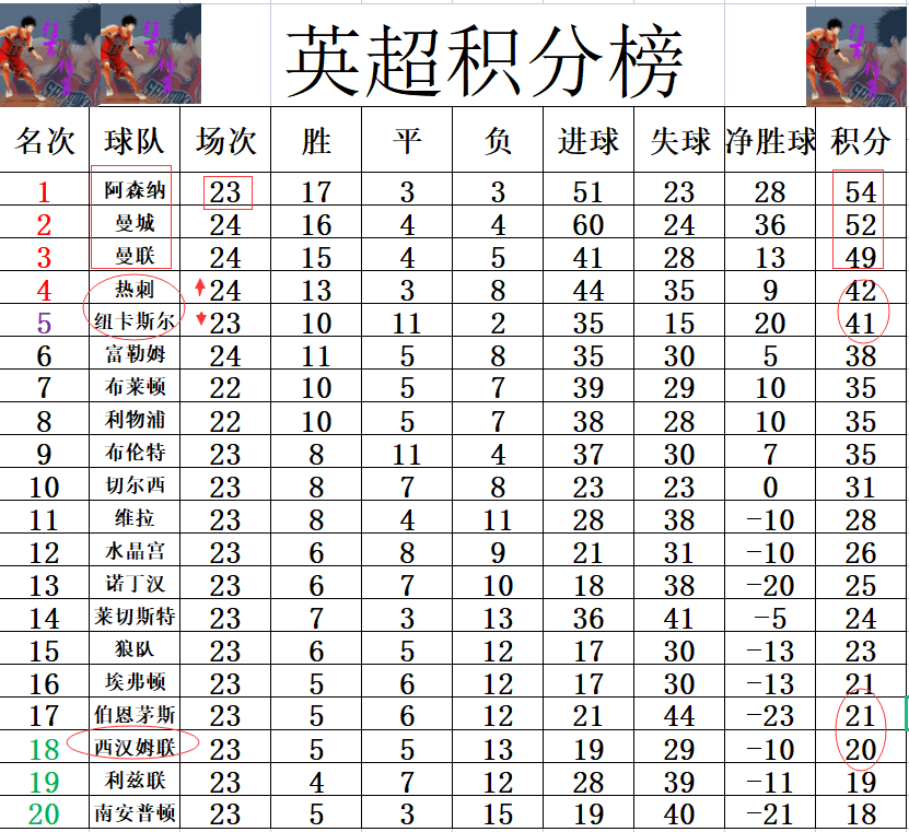 曼联大胜热刺，继续领跑英超积分榜