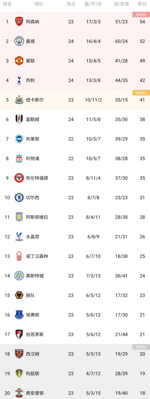 曼联大胜热刺，继续领跑英超积分榜