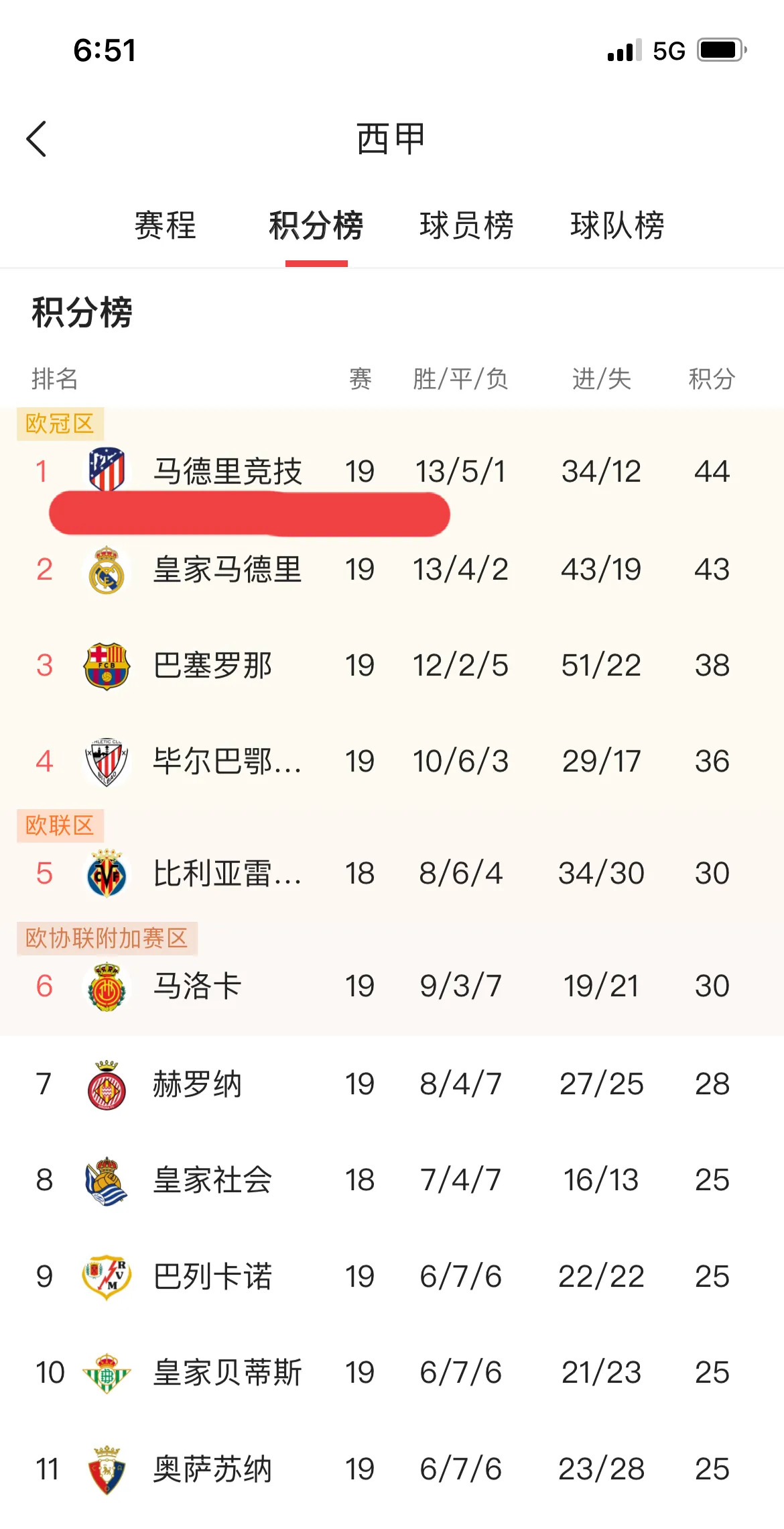 皇马战平巴萨，小组排名陷入僵局