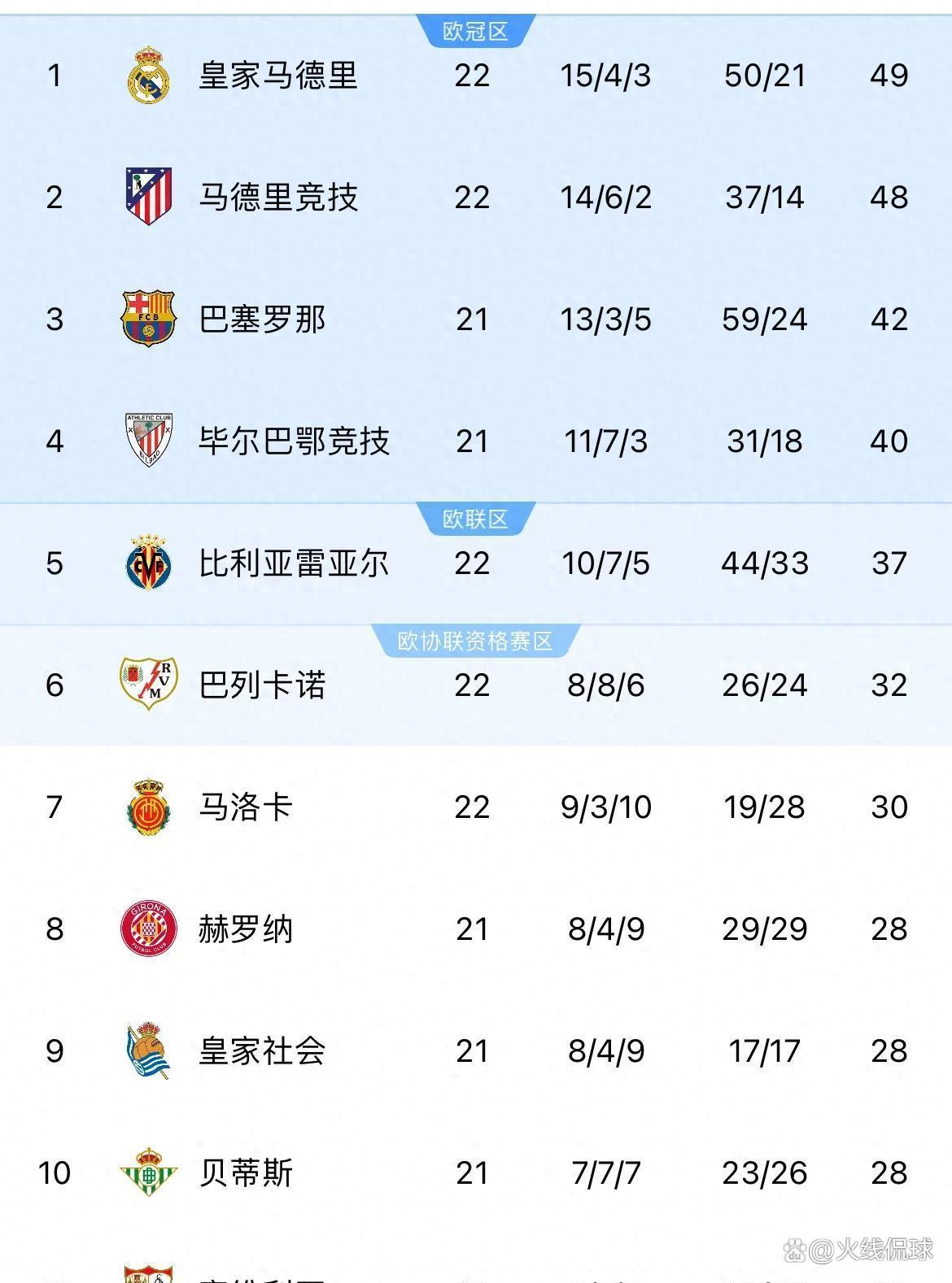 皇家社会不敌马拉加，积分领先优势被缩小的简单介绍