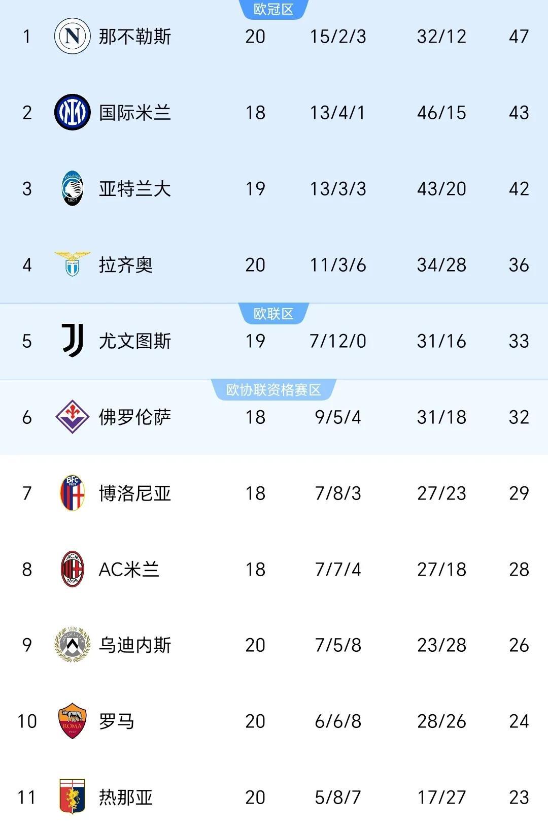 那不勒斯客场大胜，保持连胜势头