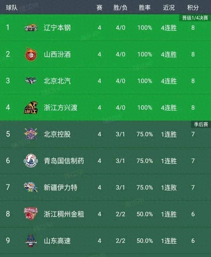 包含湖北鄂尔多斯队喜迎连胜，逆袭积分榜的词条