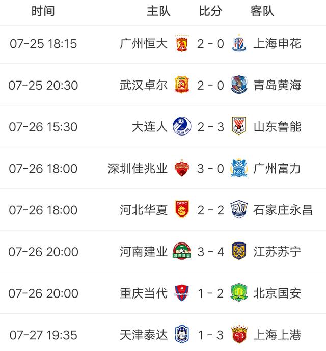 上港大胜，领先积分榜第二名一场胜距离