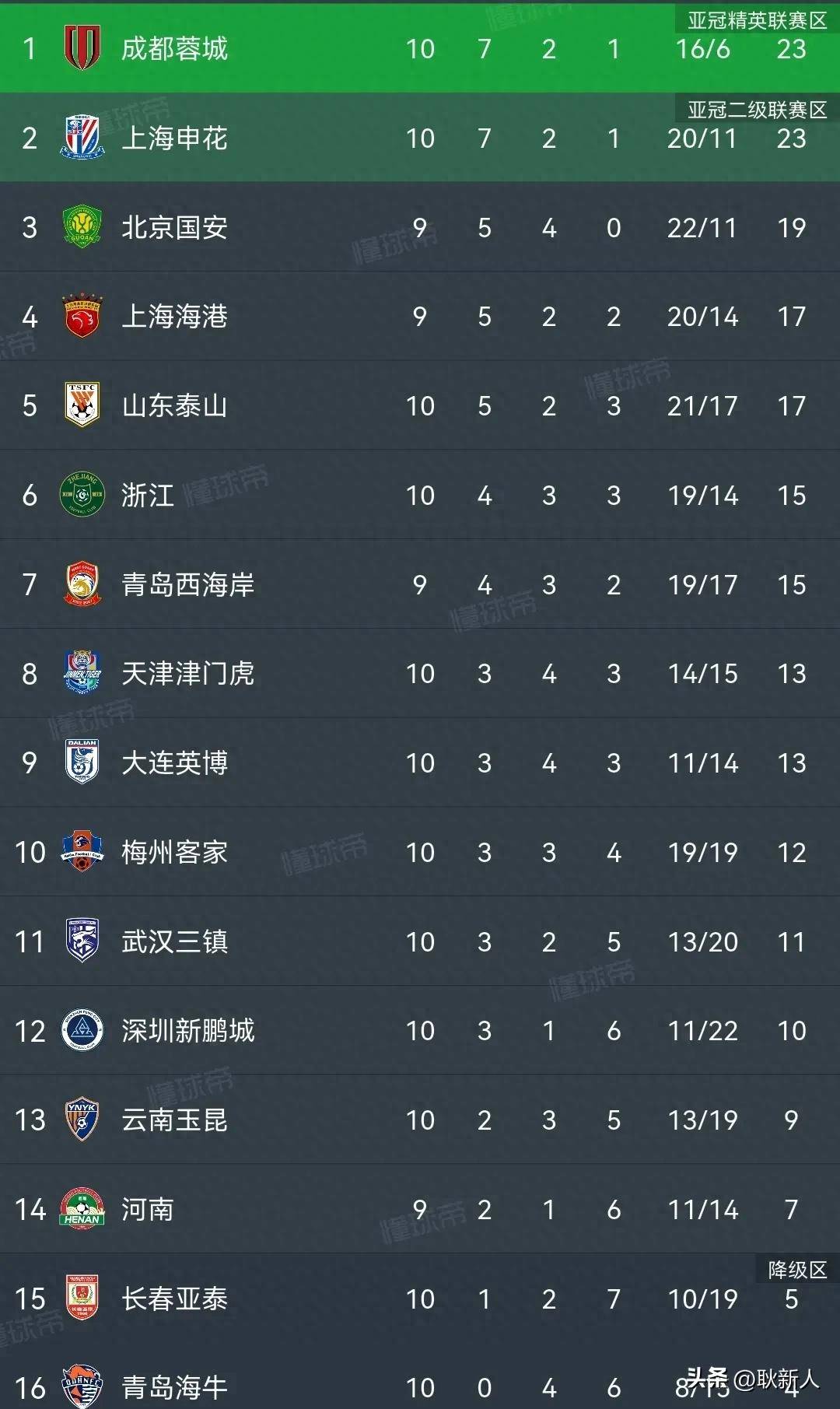包含国安客场送华夏连败，稳坐积分榜第二的词条